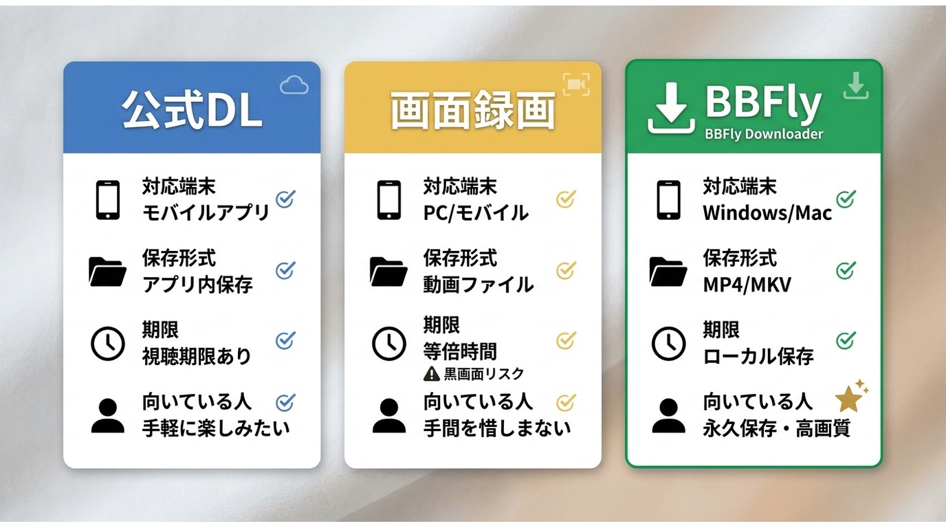 公式ダウンロード・画面録画・BBFly Downloaderの違いを比べた図