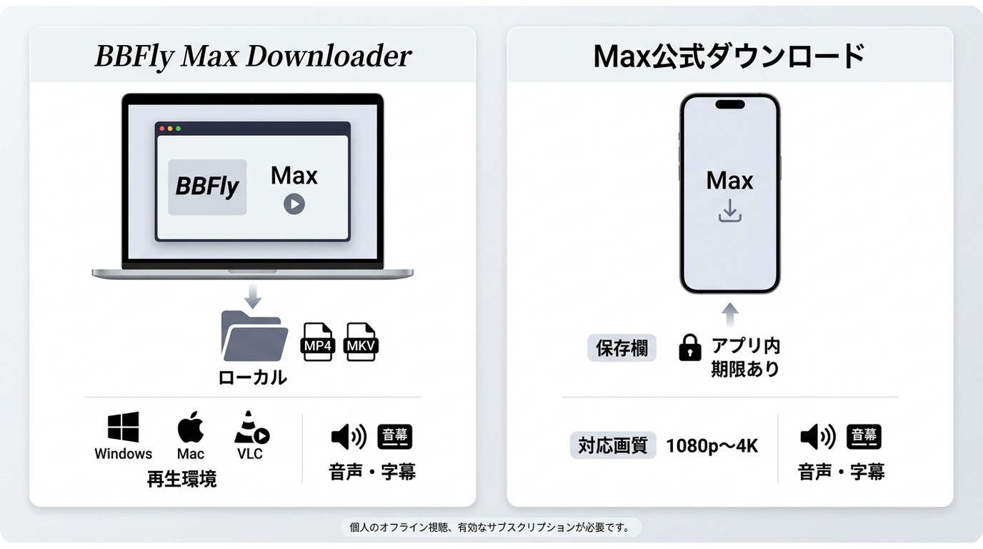 BBFly Max DownloaderとMax公式ダウンロードの保存方法と再生環境の違い