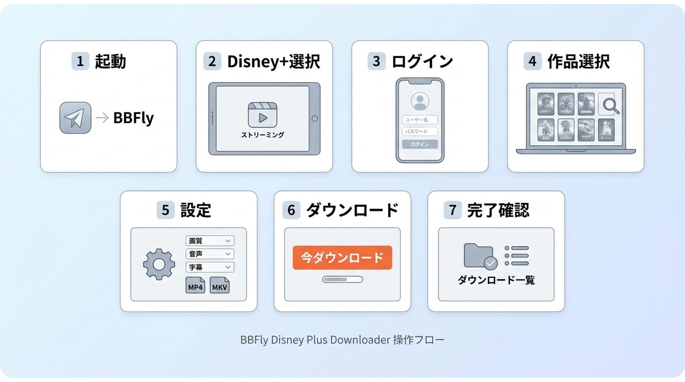BBFlyでDisney+作品を保存する7つの手順の流れ