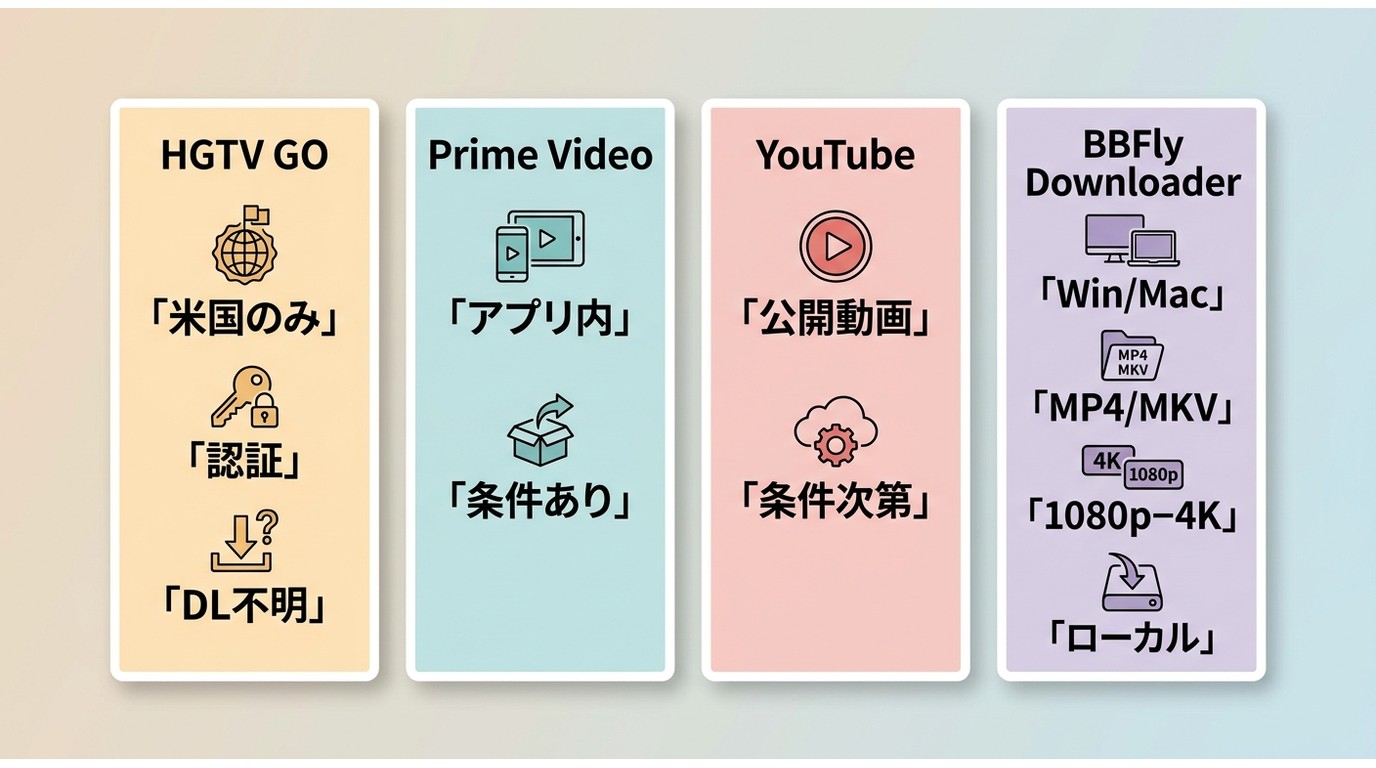 HGTV GO・Prime Video・YouTube・BBFlyの保存方法の違い比較
