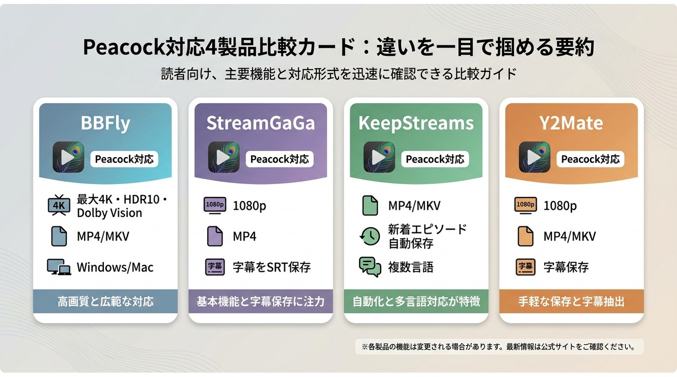 BBFly・StreamGaGa・KeepStreams・Y2MateのPeacock対応機能の要点比較