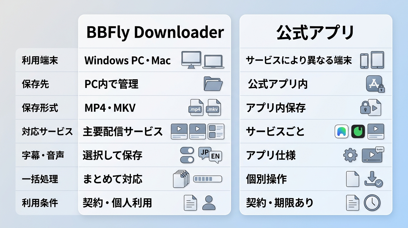 BBFly Downloaderと公式オフライン機能の保存先、形式、対応範囲の違い