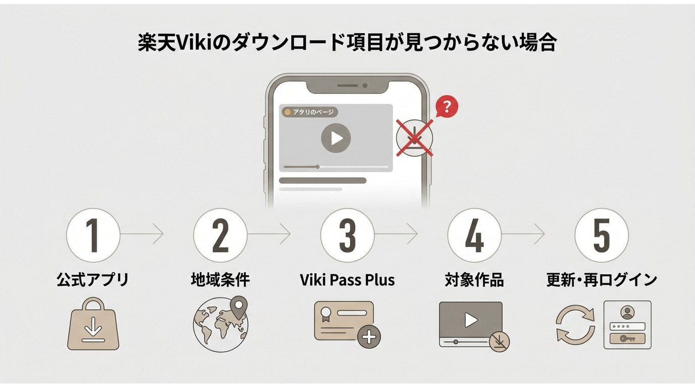 Vikiでダウンロード項目が出ないときの確認順をまとめた流れ図