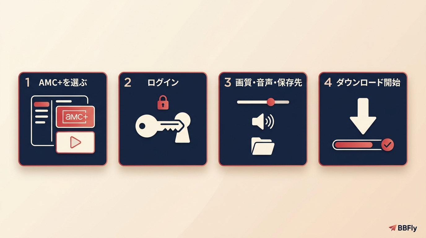 BBFly DownloaderでAMC+作品を選択、設定し、PCへ保存する4段階の流れ