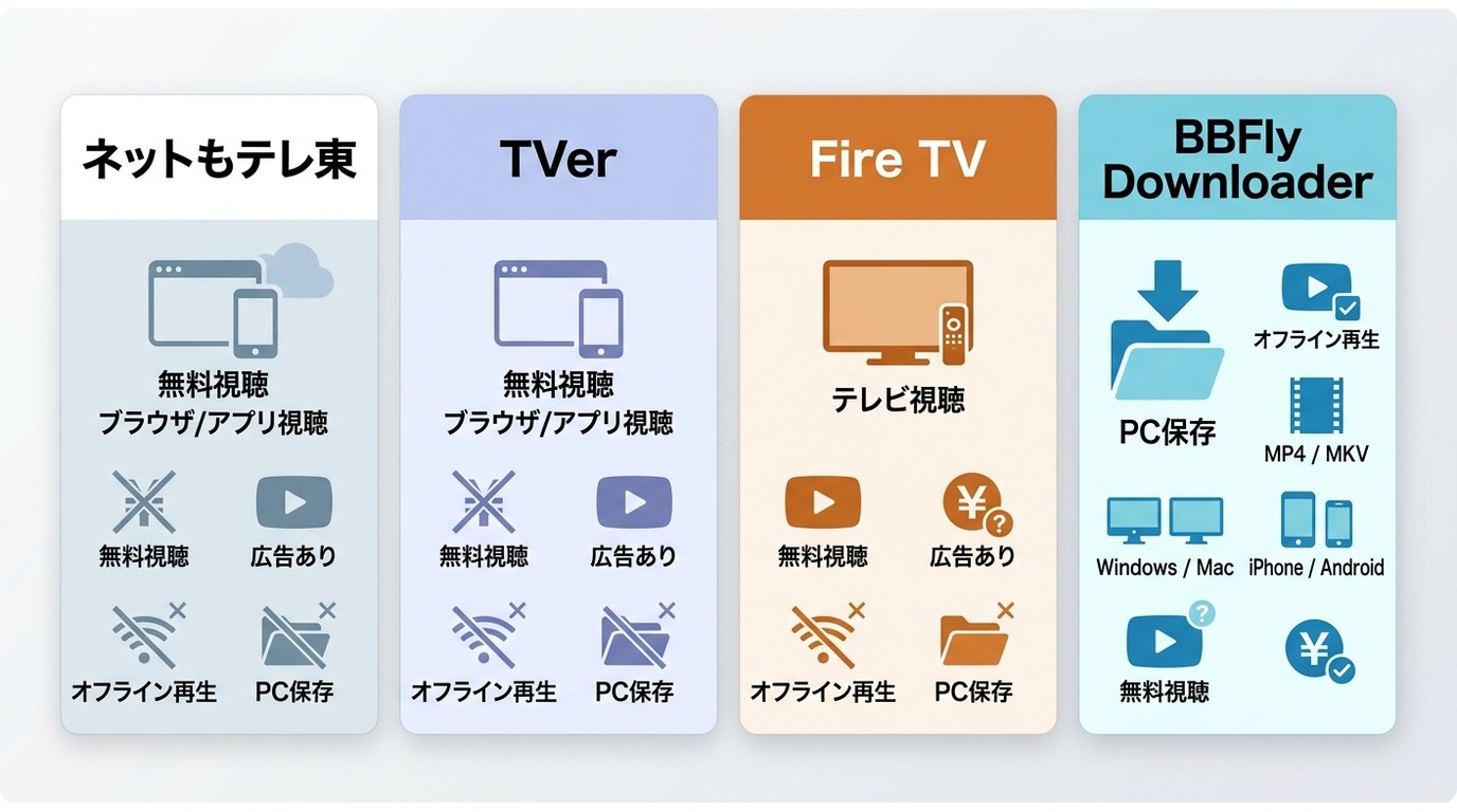 ネットもテレ東、TVer、Fire TV、BBFly Downloaderの用途と保存可否の違い