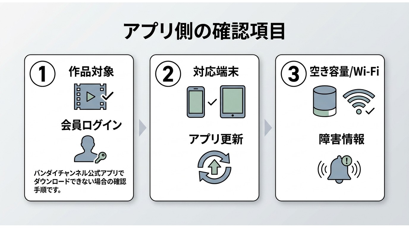 バンダイチャンネルでダウンロードできないときの確認順を示すフロー