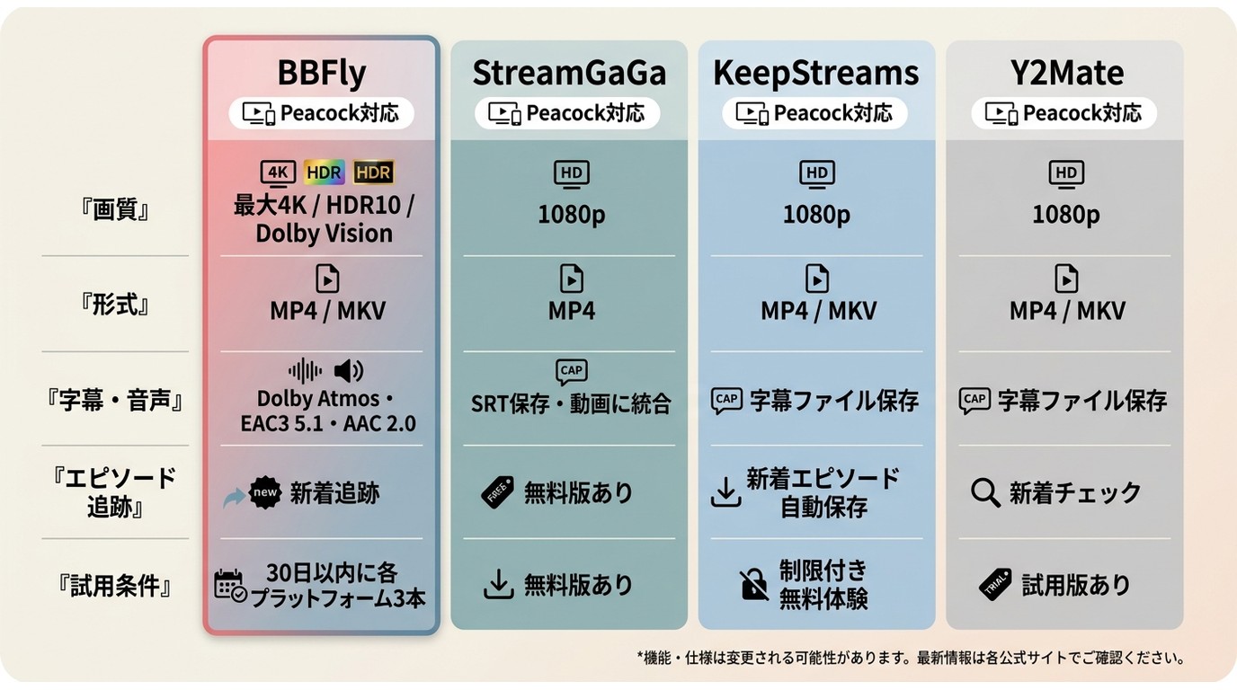 Peacockダウンローダー4製品の画質・形式・字幕・試用条件の比較