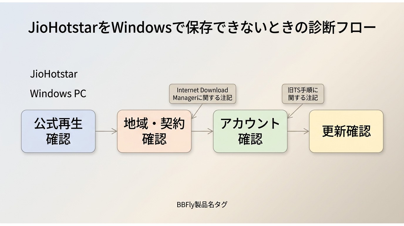 JioHotstarをWindowsで保存できないときの確認手順と原因切り分け