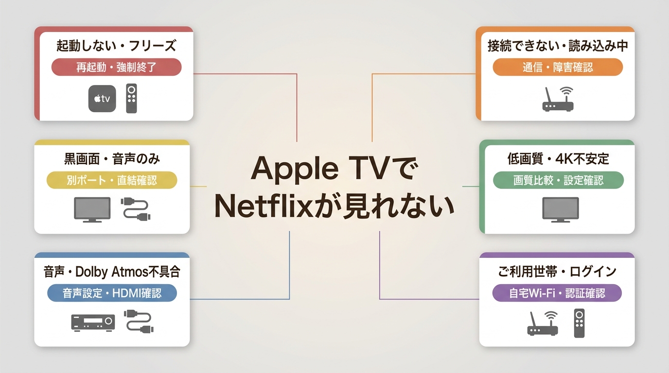 Apple TVでNetflixが見れない症状を6種類に分けた確認フロー