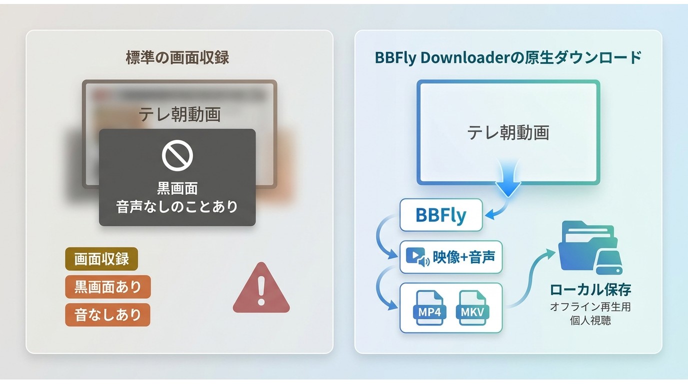 標準の画面収録とBBFly Downloaderの保存方式の違い