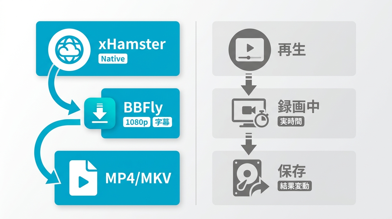 BBFlyのネイティブ保存と画面録画の違いを示す流れ図