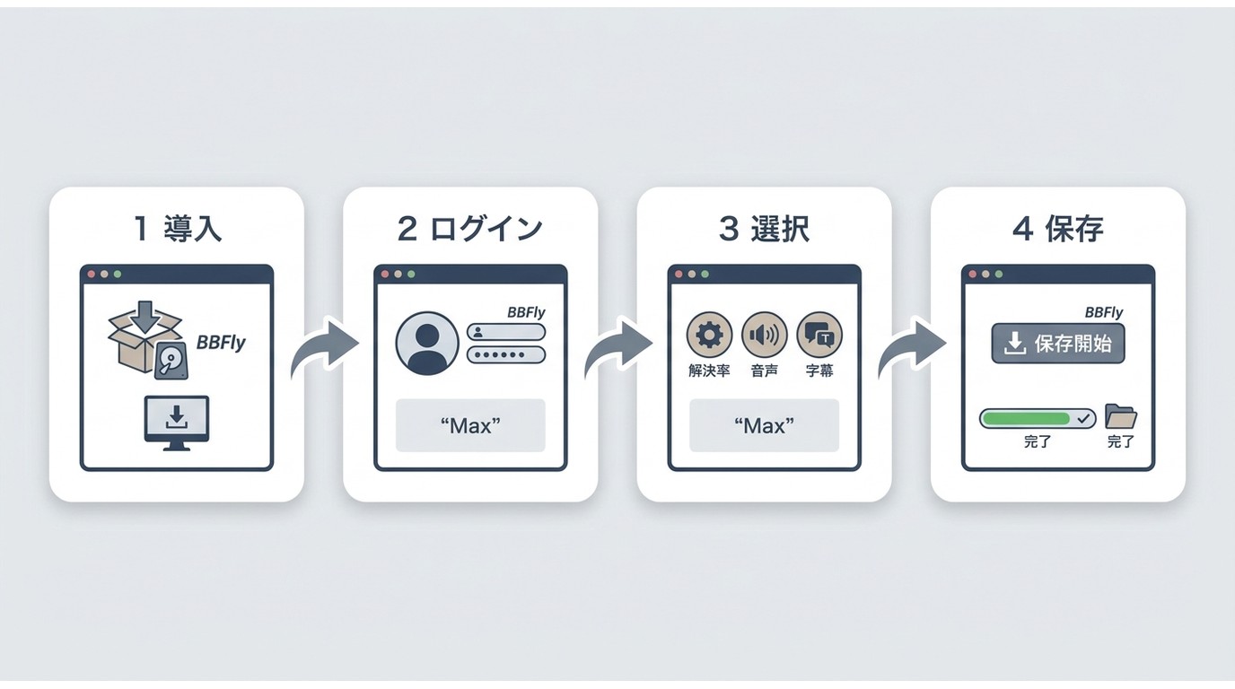 BBFly Max DownloaderでMax動画を保存する4ステップの流れ