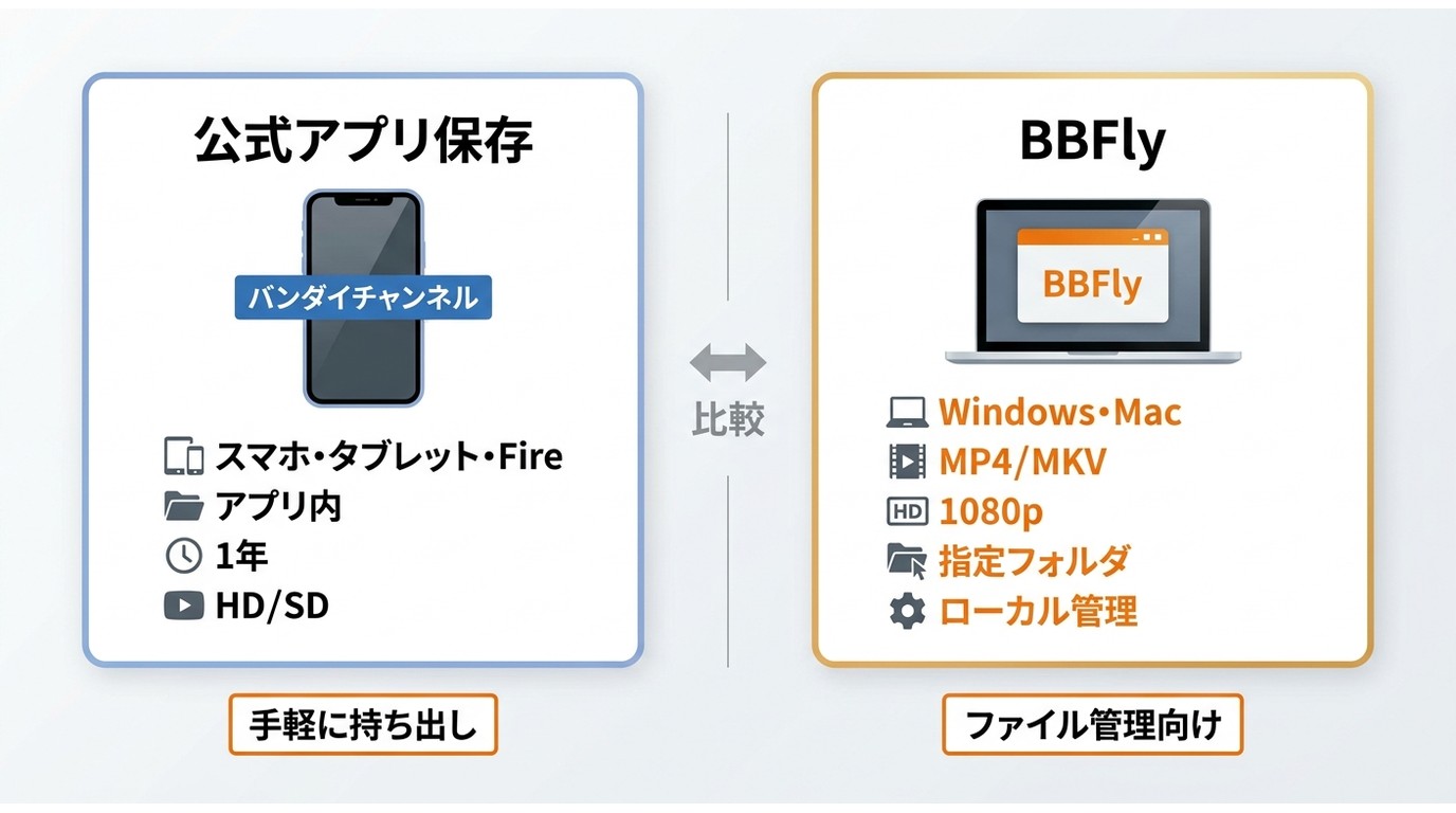 バンダイチャンネル公式アプリ保存とBBFlyのPC保存の違いを端末・形式・期限で比較した図