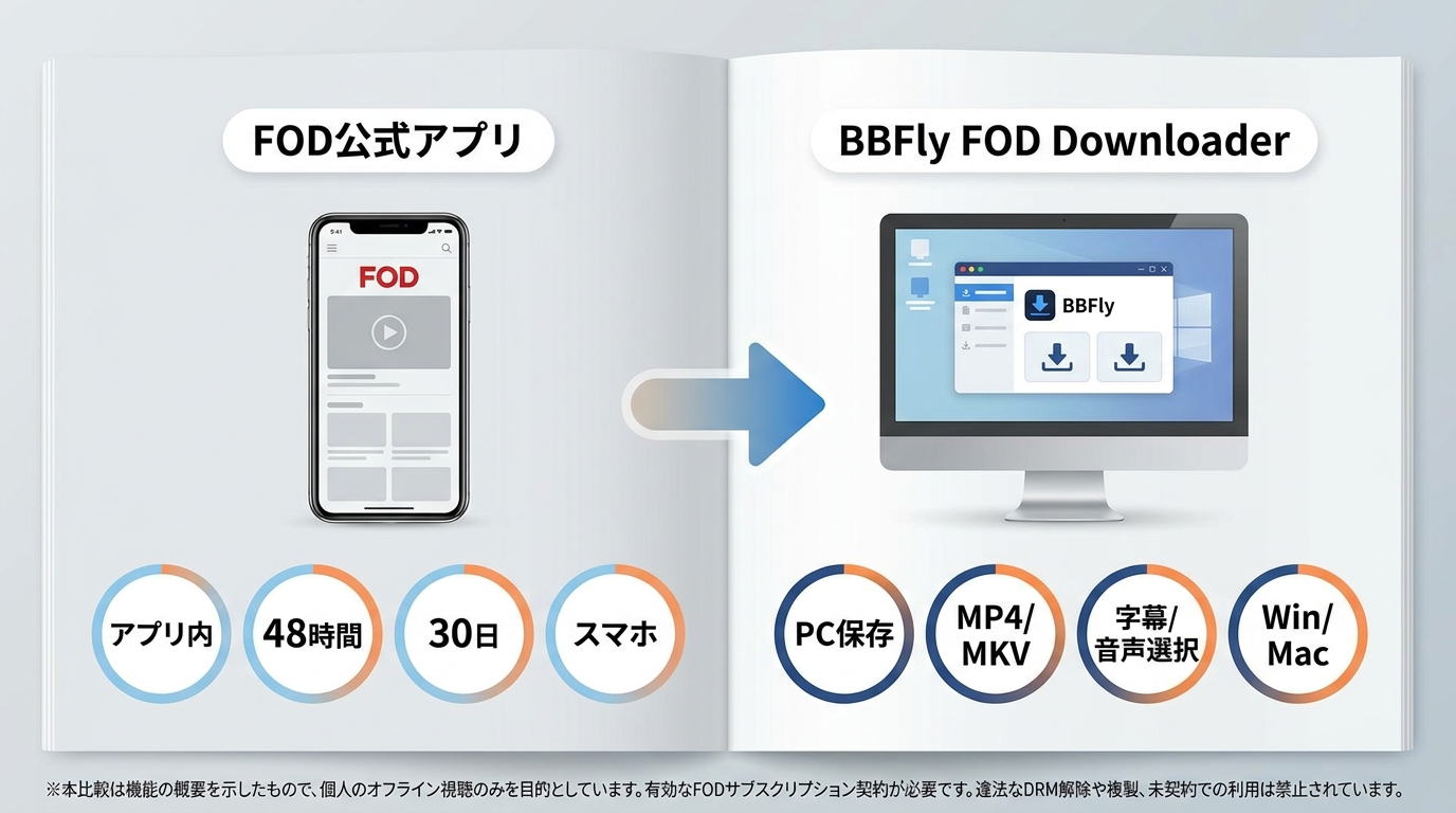 FOD公式アプリ保存とBBFlyのPC保存の違い比較