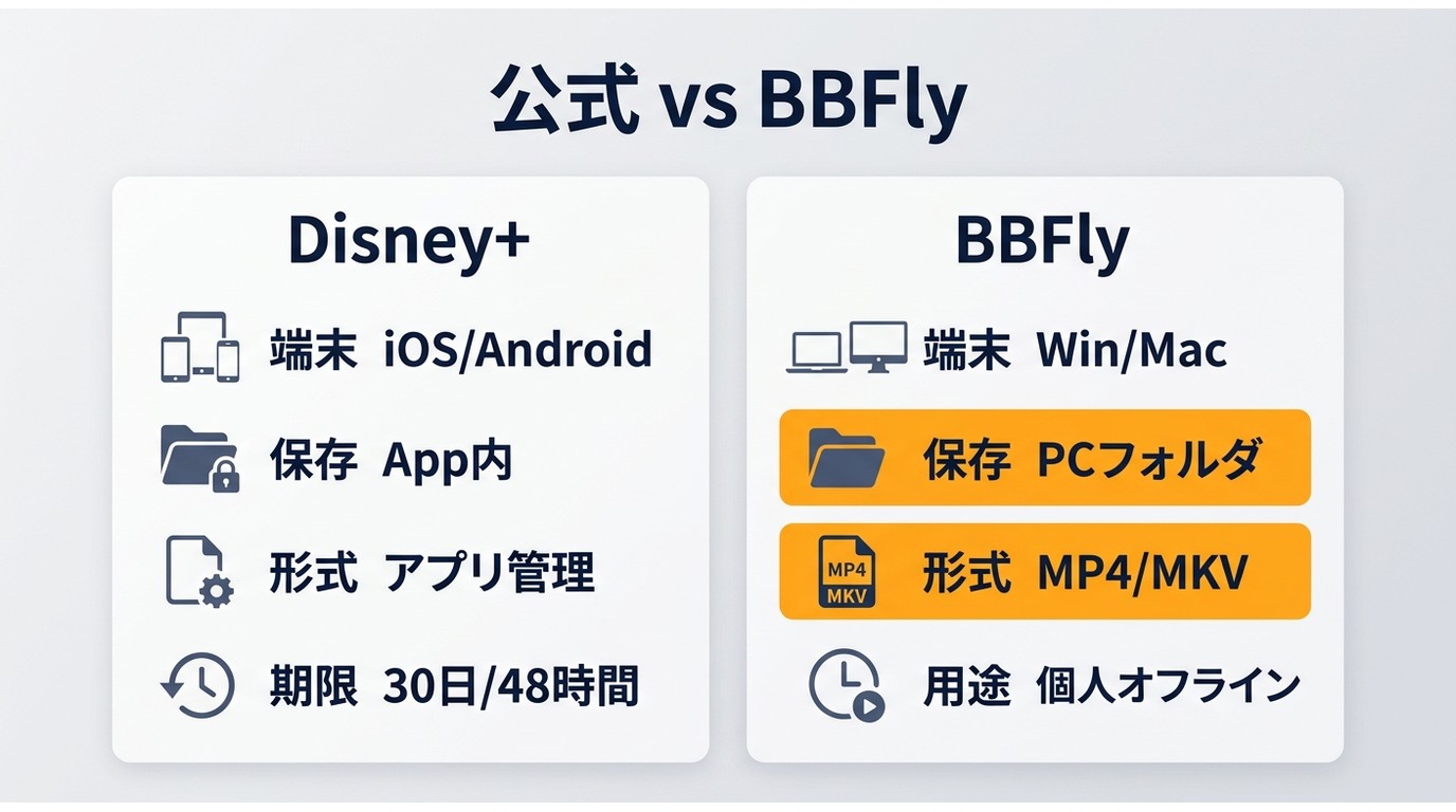 Disney+公式ダウンロードとBBFlyの保存先・端末・形式の違い比較