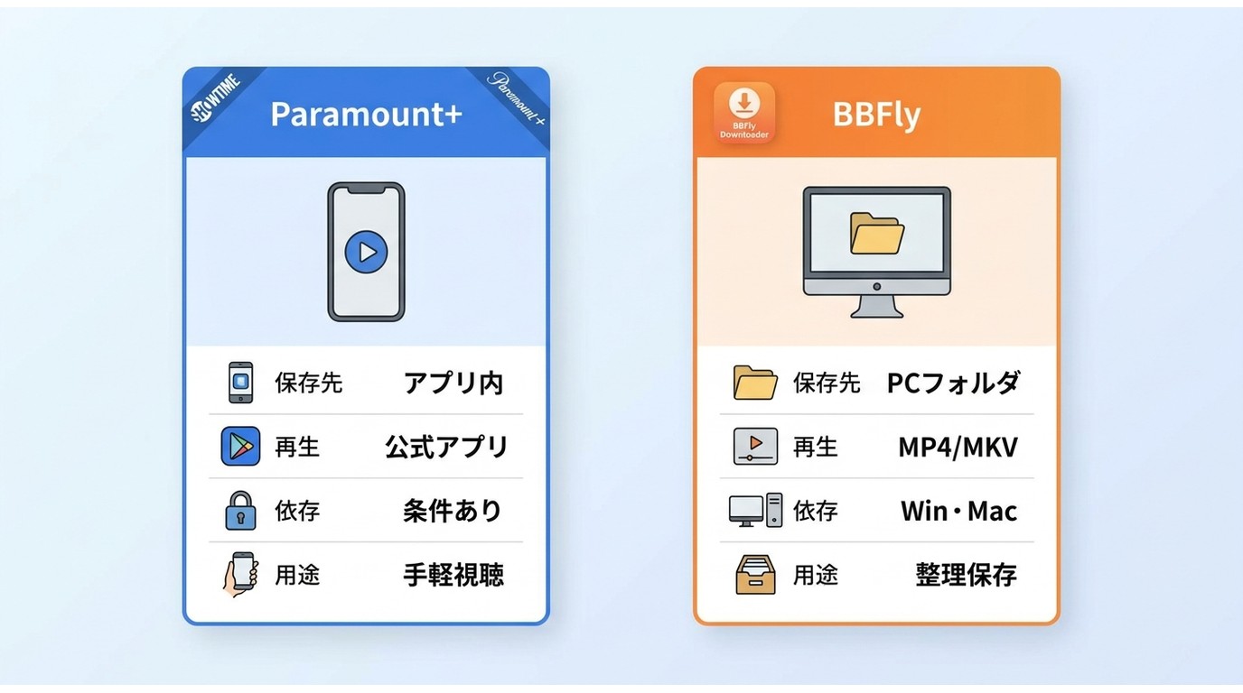 Paramount+公式保存とBBFly Downloaderの違いを比較した図