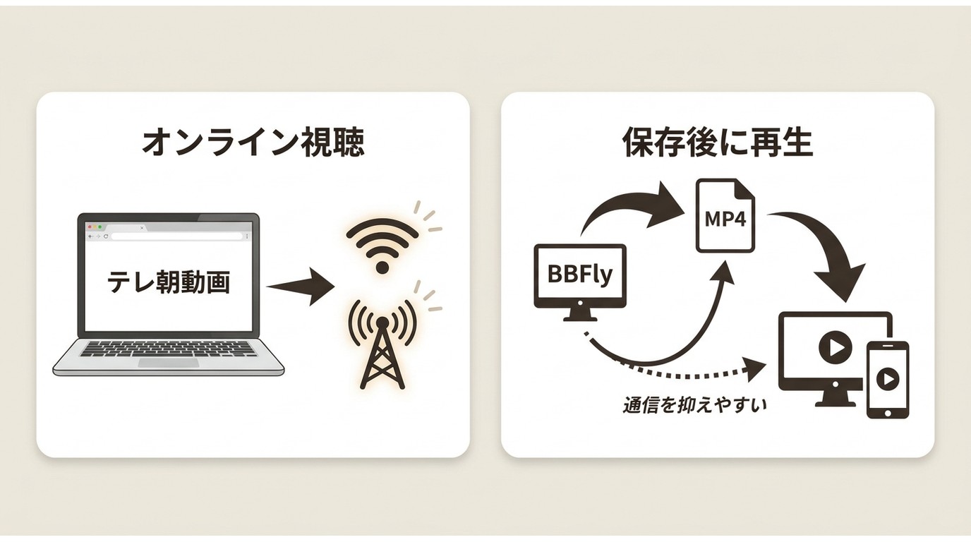 オンライン視聴と保存後のオフライン再生で通信量が変わる流れ