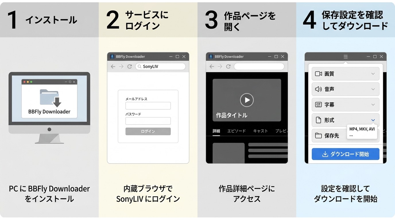 BBFlyでSonyLIV動画を保存する4段階の流れ