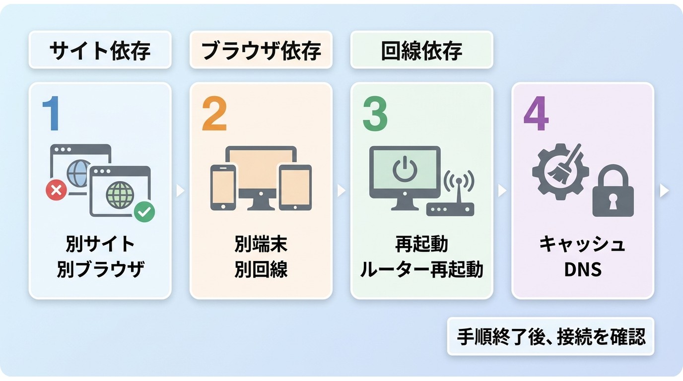別サイト、別ブラウザ、別端末、別回線から確認する対処の順序図