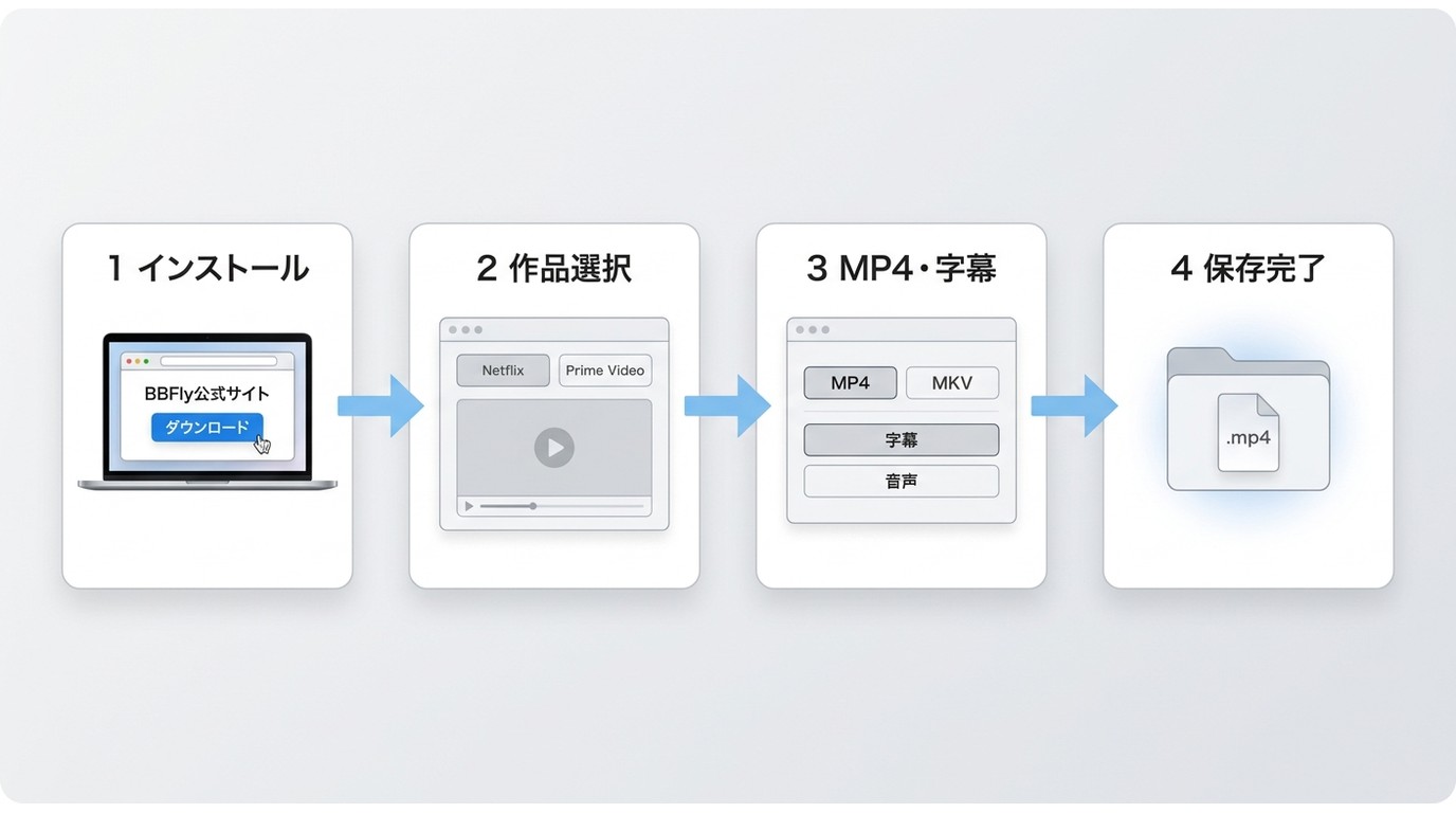 BBFlyの導入から動画保存までを4段階で示す流れ