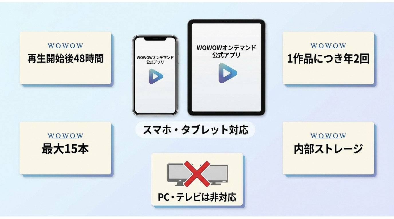 WOWOW公式ダウンロードの48時間期限、最大15本、対応端末などの利用条件