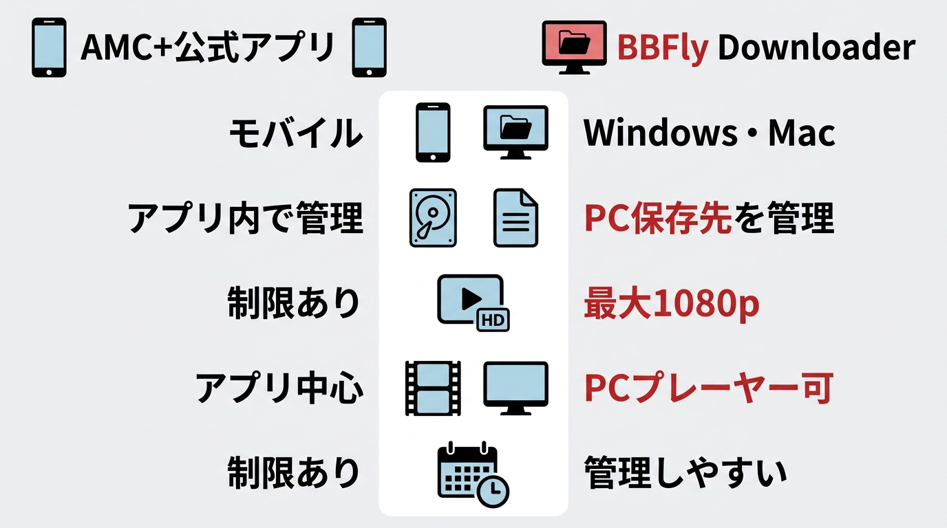 AMC+公式アプリ保存とBBFly Downloaderの違いを端末、保存場所、画質で比較