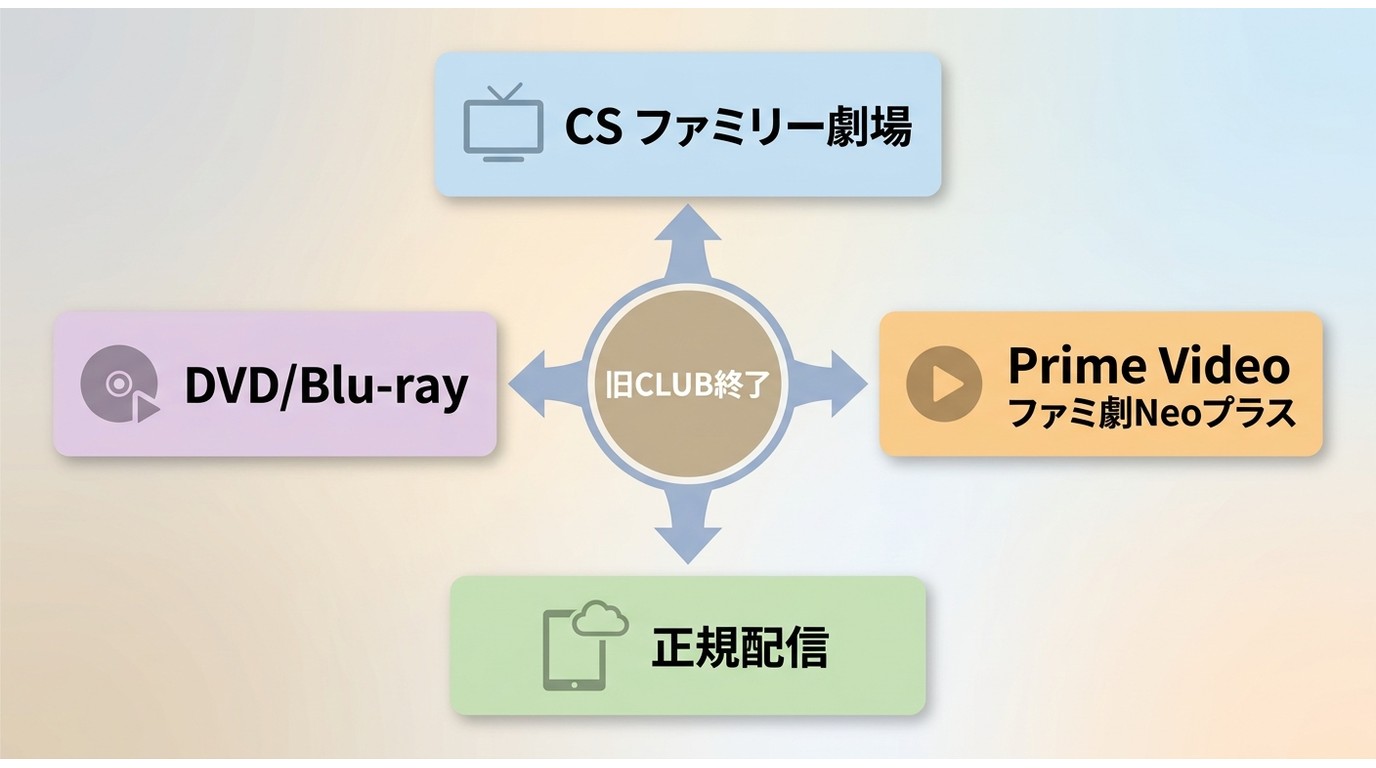 ファミリー劇場CLUB終了後にCSファミリー劇場やファミ劇Neoプラスを確認する流れ