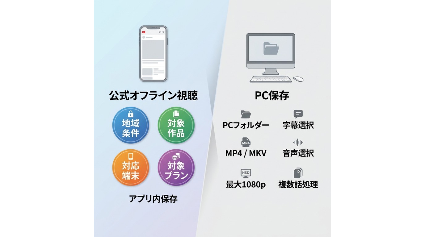 楽天Viki公式オフライン視聴とBBFlyのPC保存の違いを示す比較図