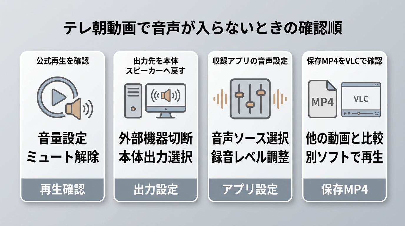 テレ朝動画で音声が入らないときの確認の流れ