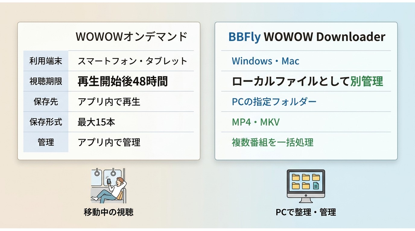 WOWOW公式アプリとBBFlyの対応端末、視聴期限、保存形式、管理方法の比較