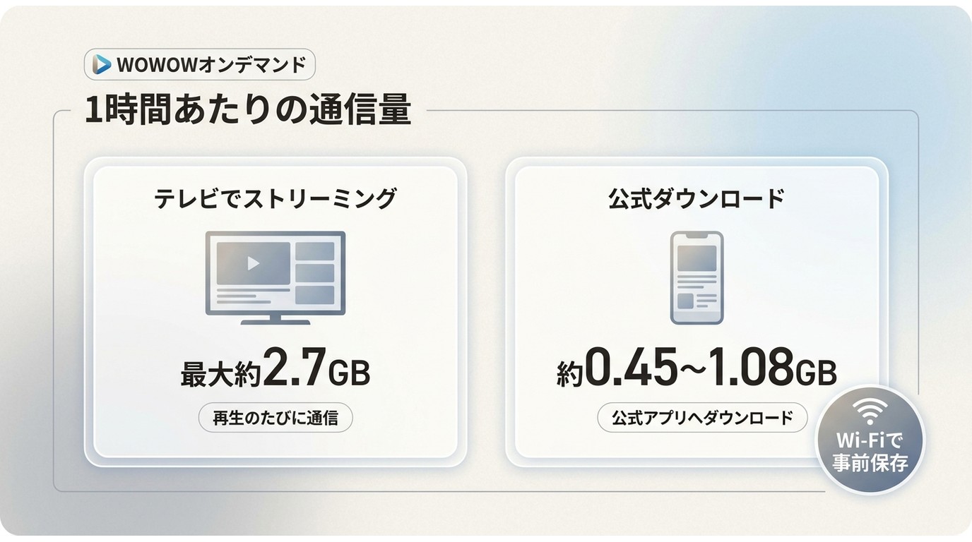 WOWOWオンデマンドのストリーミングと公式ダウンロードの1時間あたり通信量比較