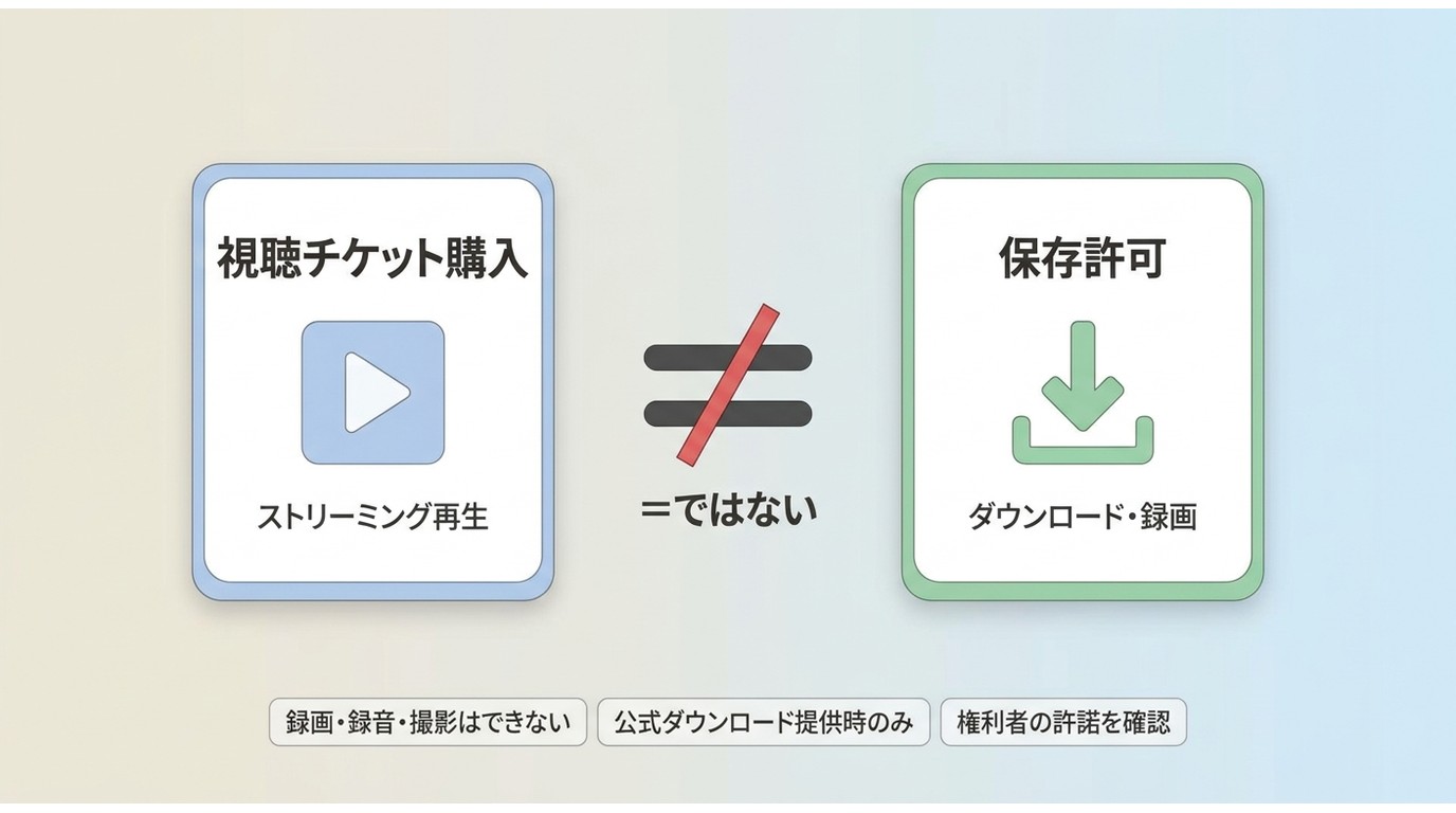 Streaming+で視聴権と保存許可が別であることを示す対比