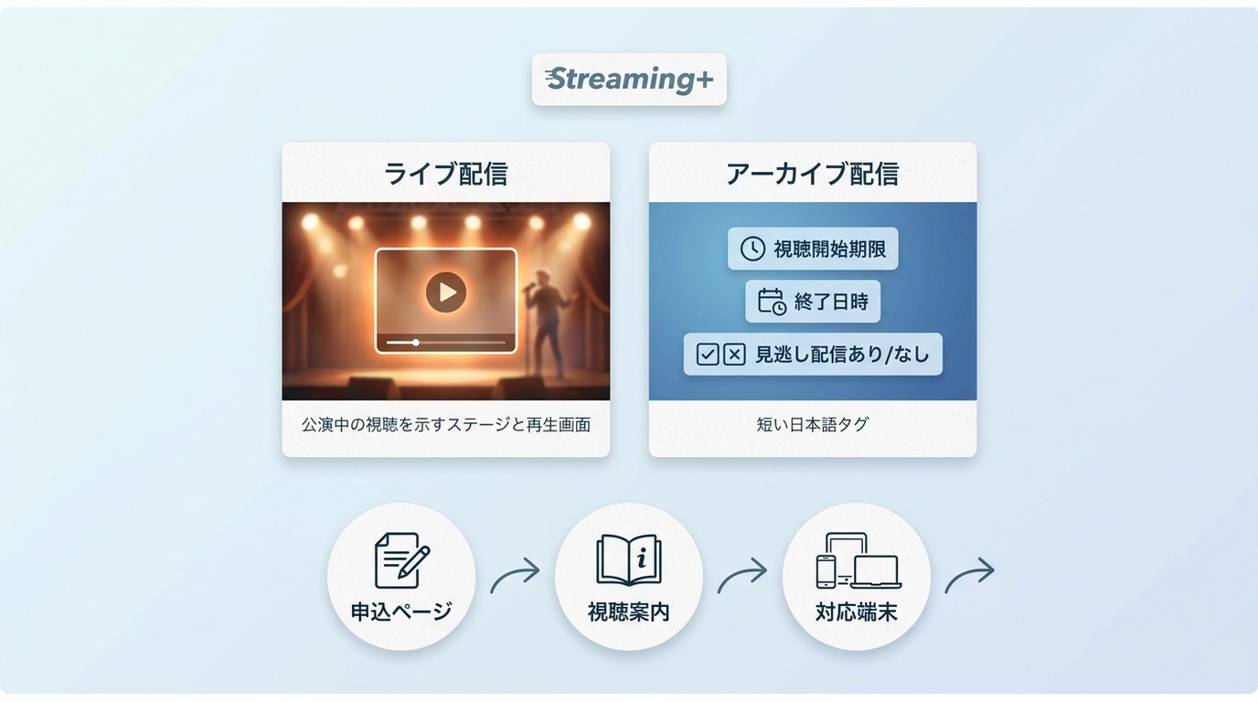 Streaming+のライブ配信とアーカイブ配信の違いと確認項目