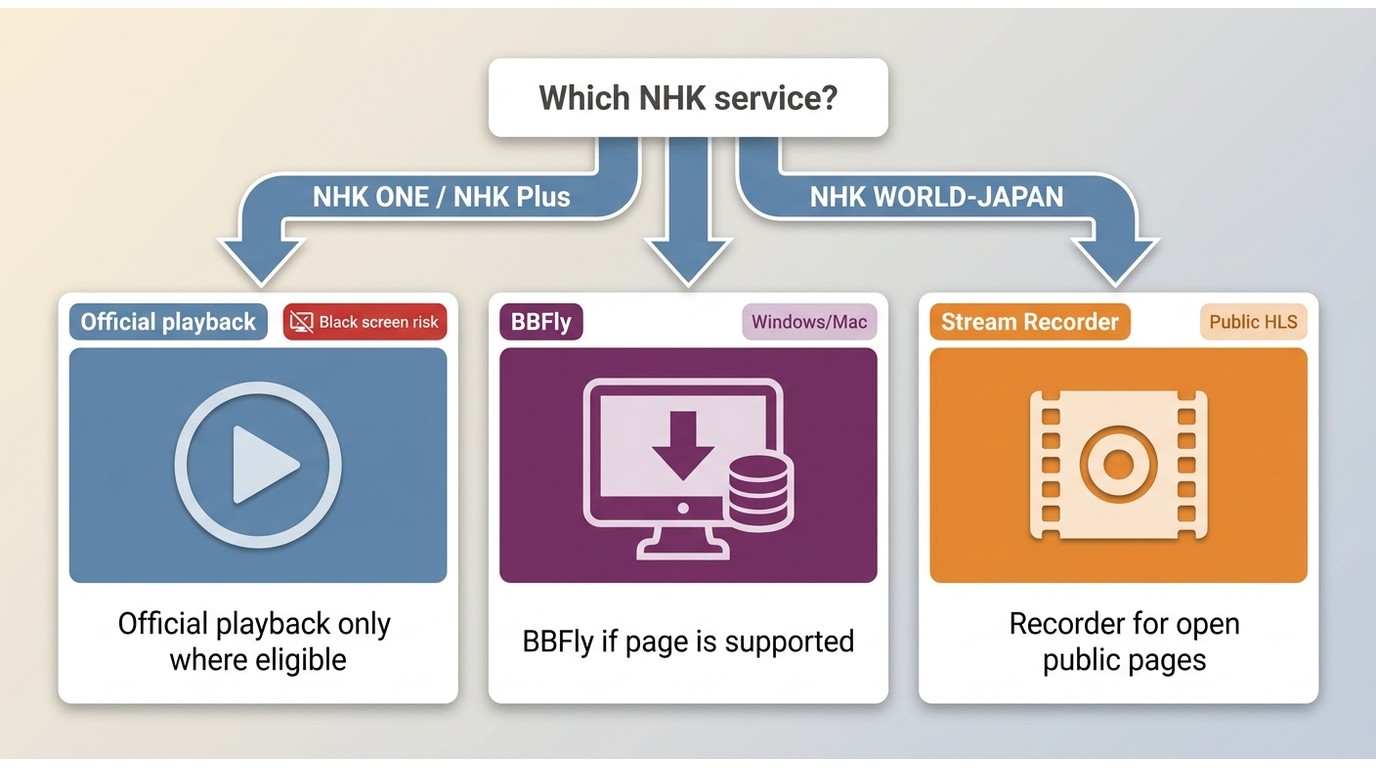 Decision path for choosing official playback, BBFly, or Stream Recorder for NHK videos