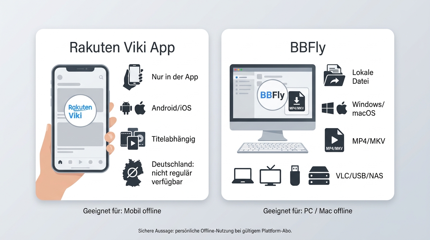 Vergleich von Viki-App-Download und BBFly-Desktop-Datei bei Geräten, Dateizugriff und Untertiteln.
