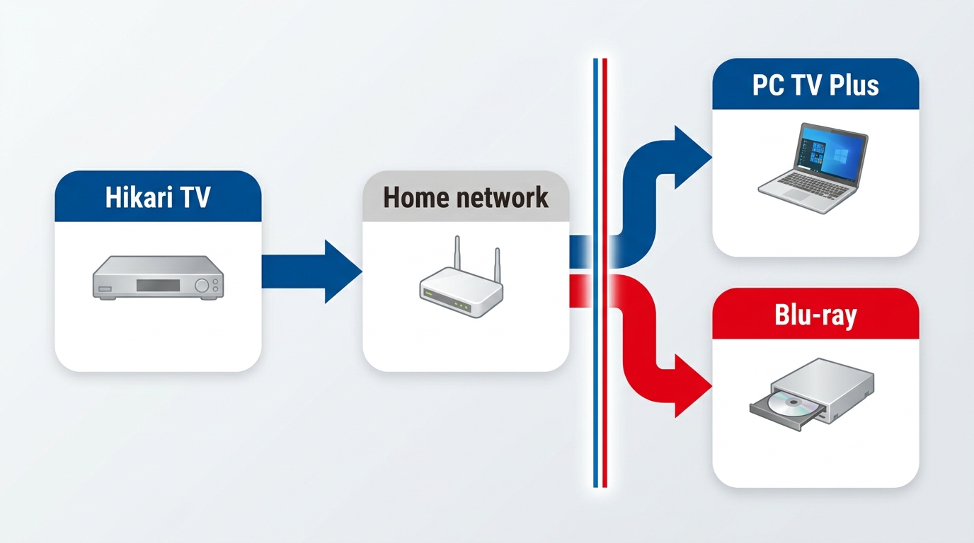 How Hikari TV recordings move through tuner, home network, PC TV Plus, or Blu-ray dubbing