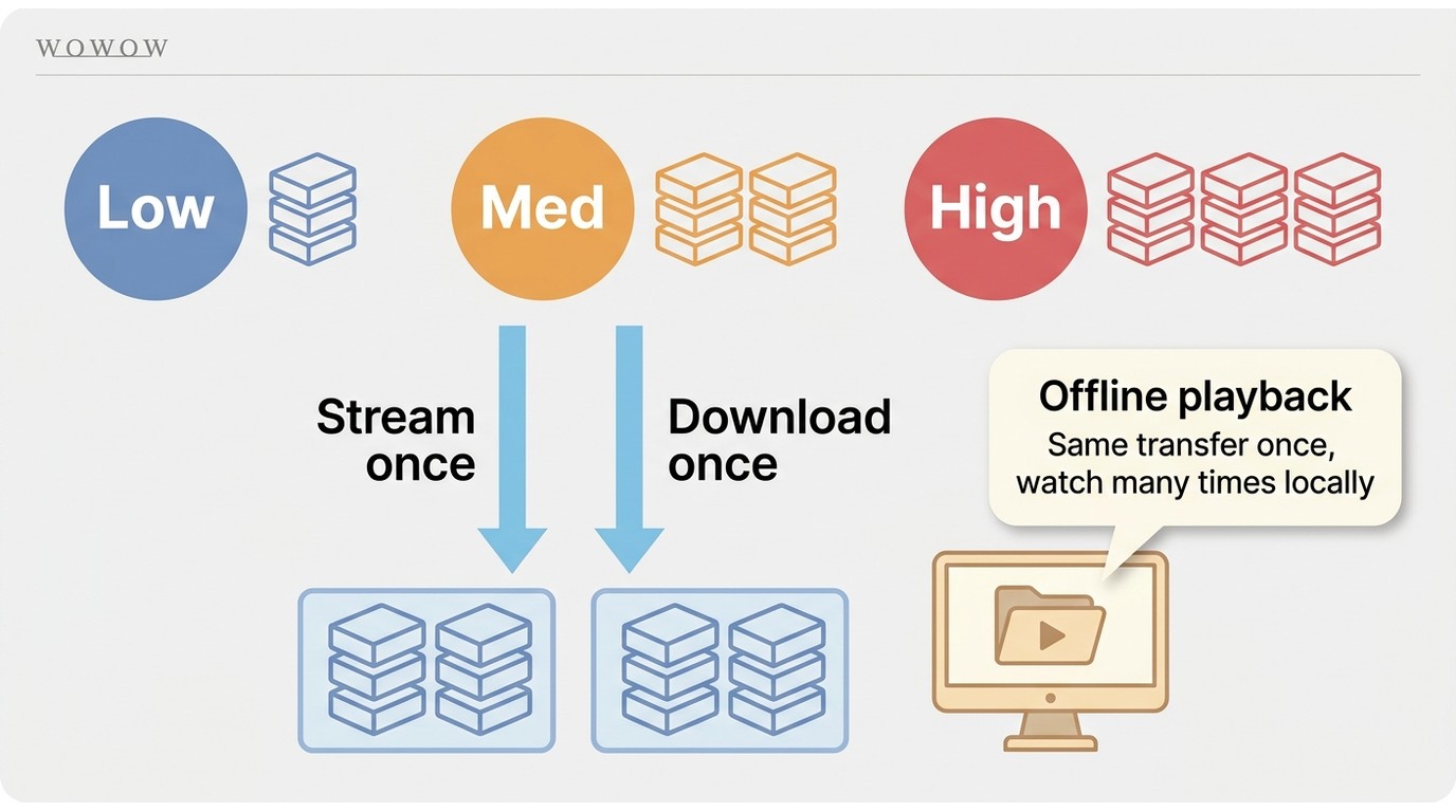 How WOWOW data use increases with quality and why one download can equal one stream