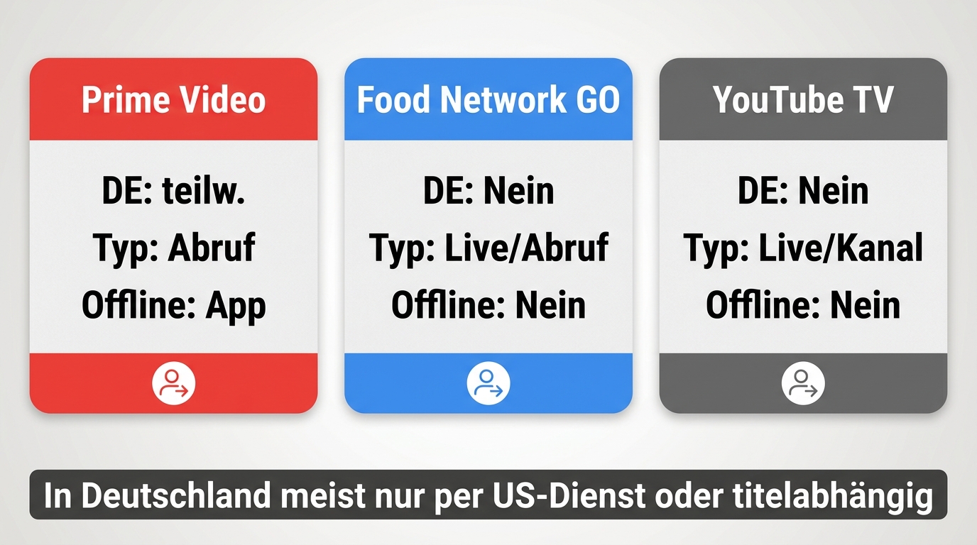 Vergleich von Prime Video, Food Network GO und YouTube TV für Food Network in Deutschland.