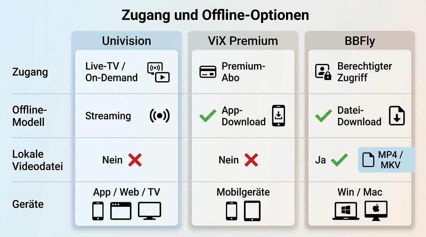 Vergleich von Univision-App, ViX Premium und BBFly nach Offline-Nutzung und lokaler Datei