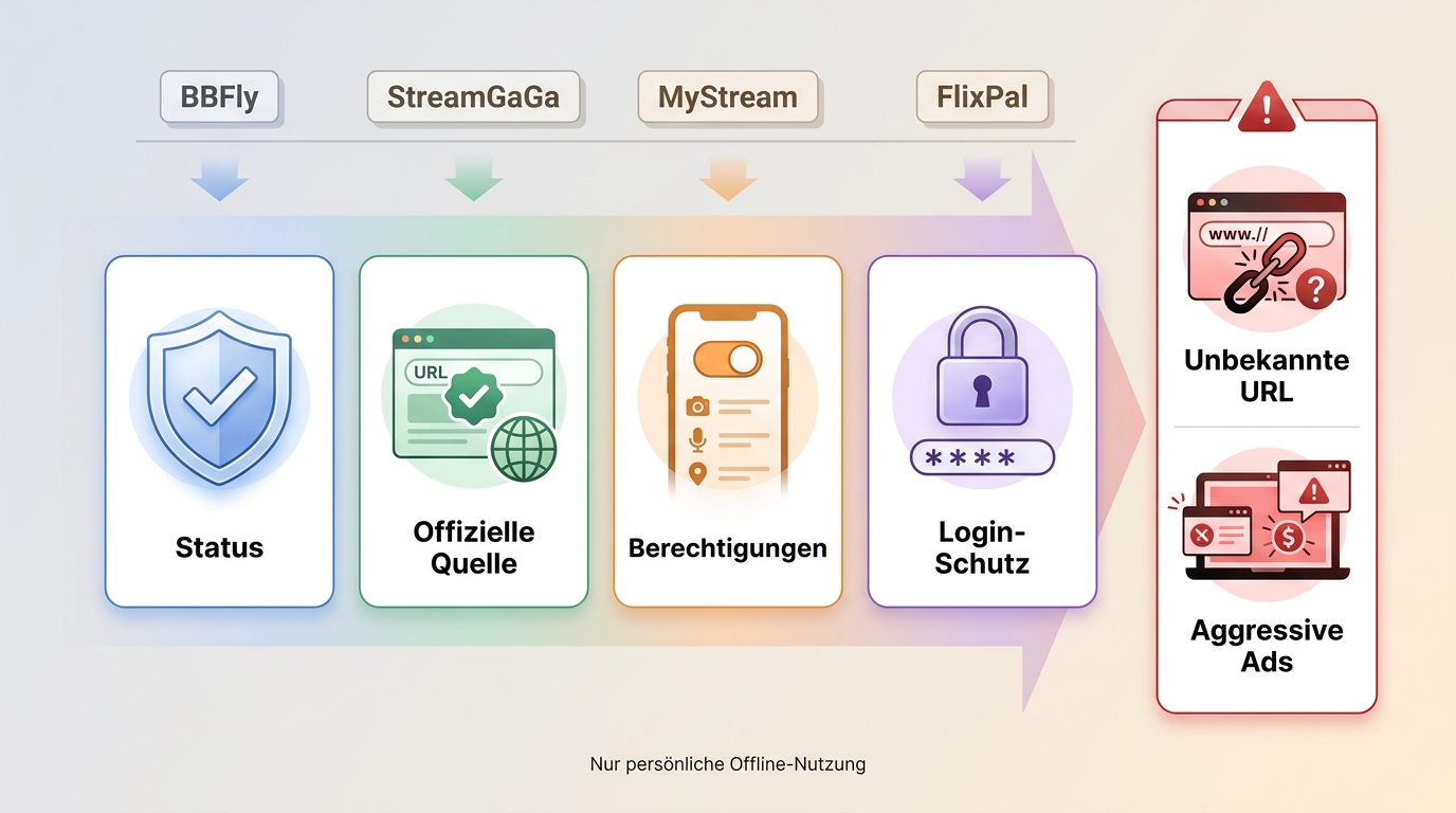 Ablauf zur Prüfung von Anbieter, Berechtigungen und Login-Schutz bei Downloadern
