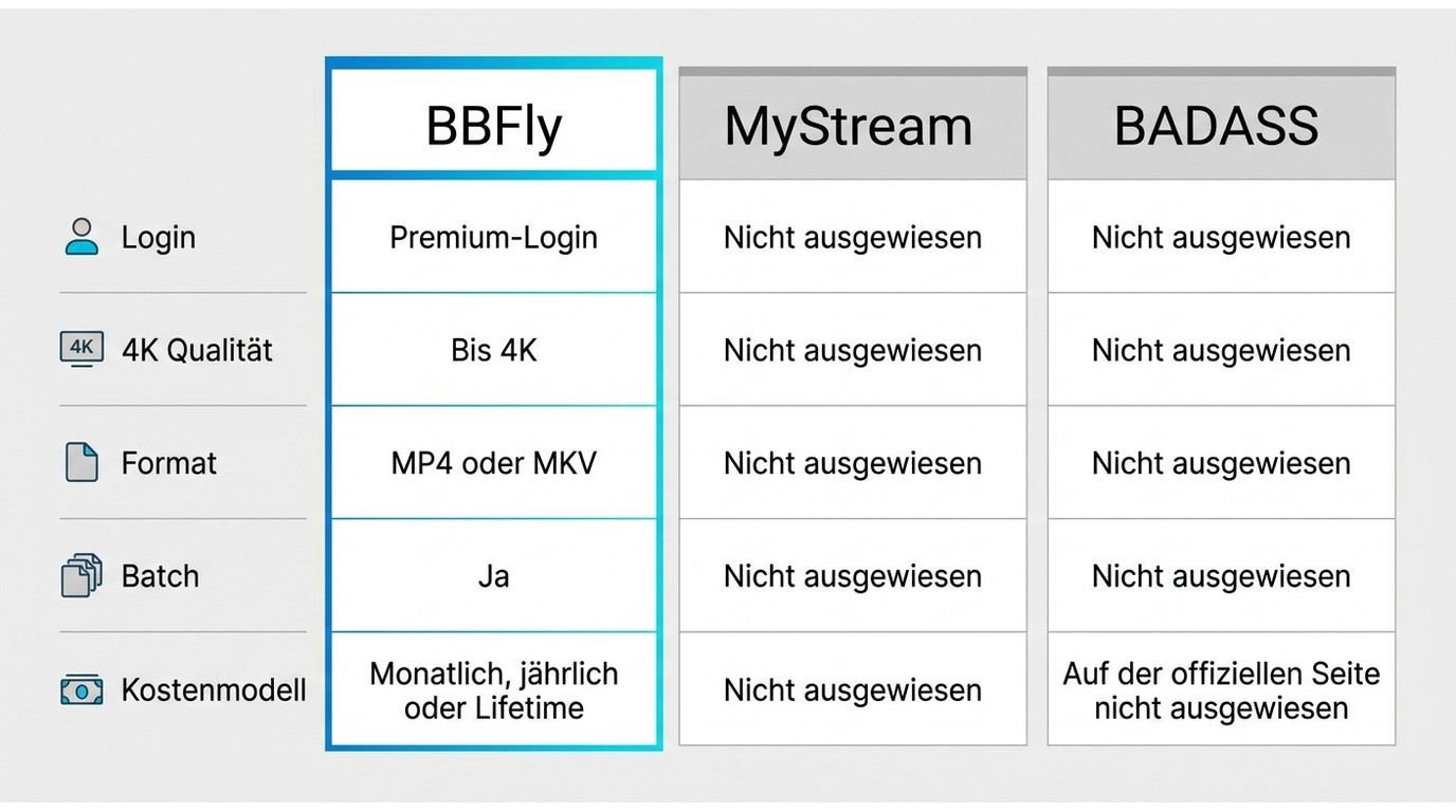 Vergleich von BBFly, MyStream und BADASS zu Premium-Login, 4K, MP4/MKV und Kostenmodell