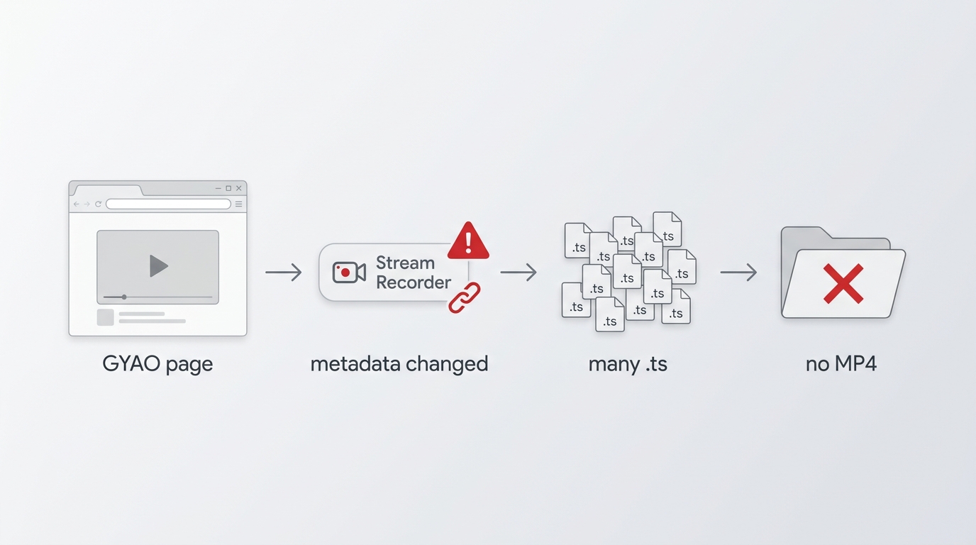 Why Stream Recorder could fail on GYAO with broken metadata detection and many HLS fragments