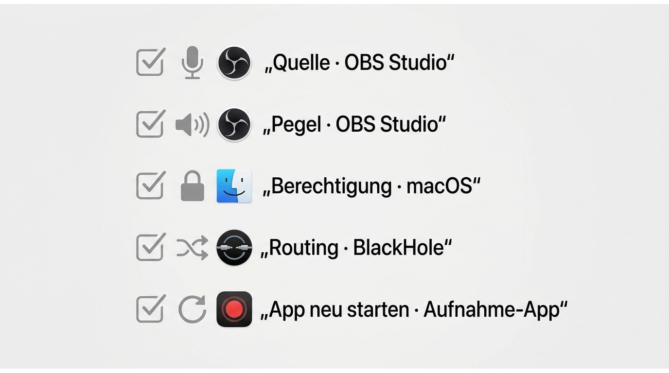 Checkliste für stumme Mac-Aufnahmen mit Quelle, Pegel, Berechtigung und Routing.