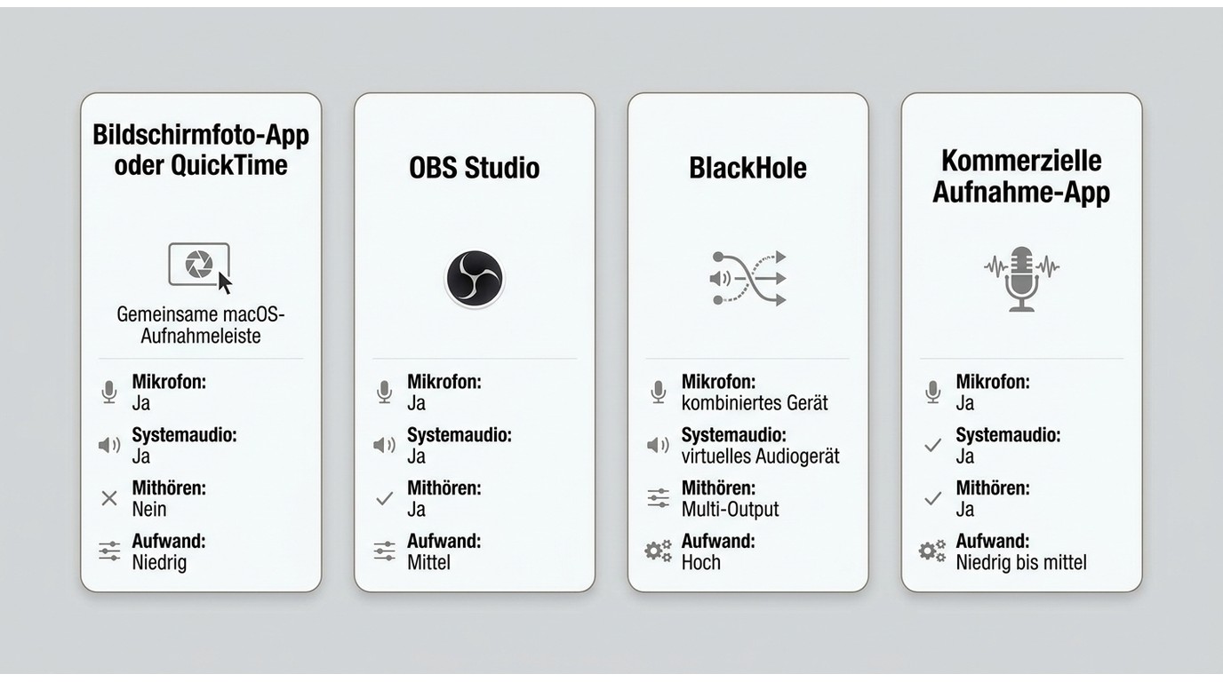 Vergleich von Bildschirmfoto-App, OBS Studio, BlackHole und Aufnahme-Apps für Mac-Aufnahmen mit Ton.