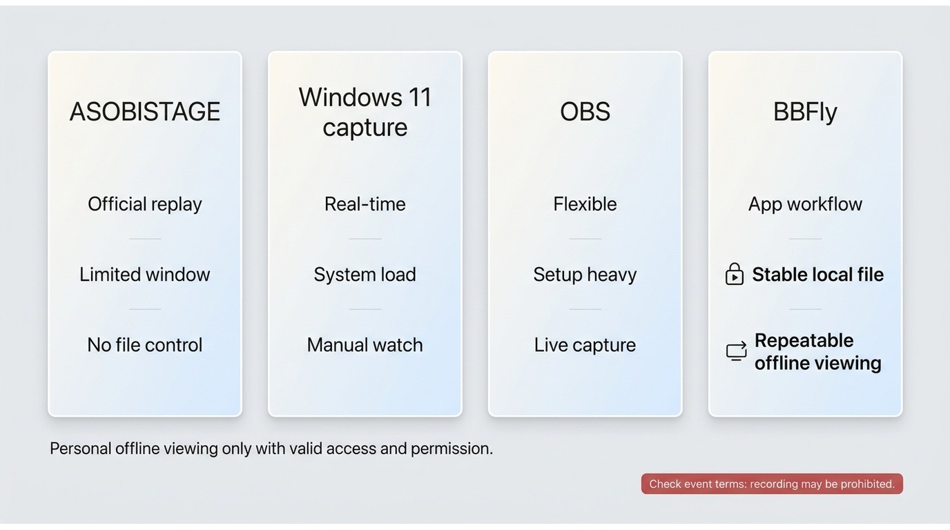 Comparison of ASOBISTAGE archive replay, Windows capture, OBS, and BBFly with their main tradeoffs