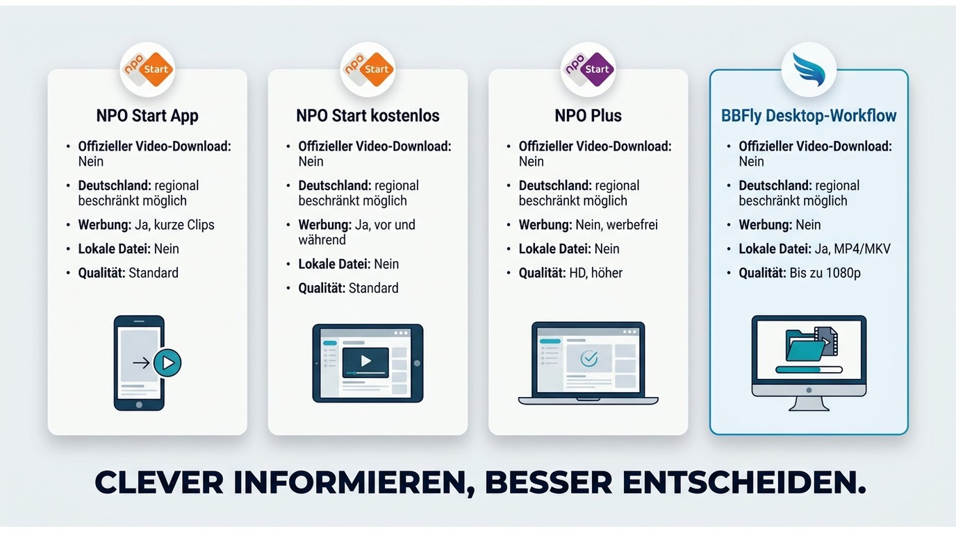 Vergleich von NPO Start App, NPO Start, NPO Plus und BBFly bei Offline-Datei und Nutzung in Deutschl