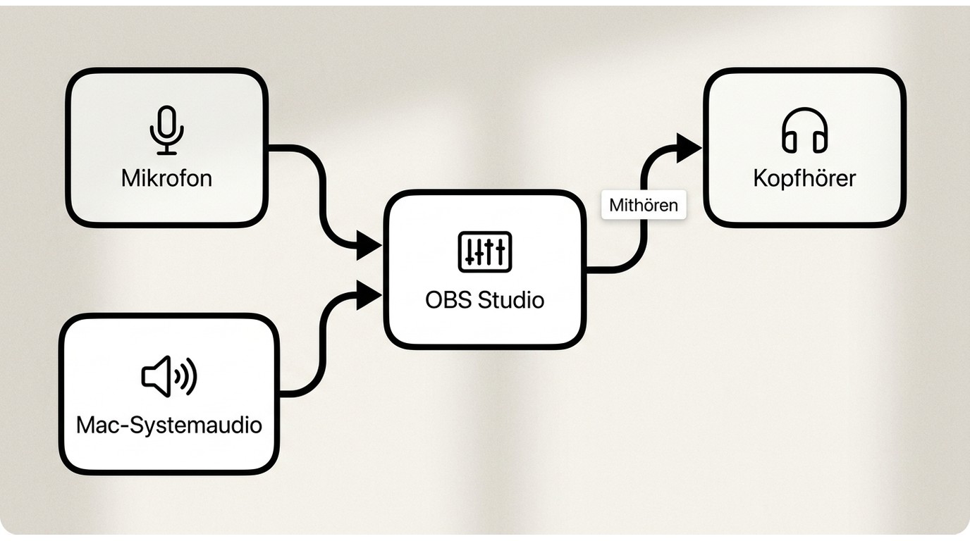 Signalfluss von Mikrofon und Mac-Systemaudio in OBS Studio mit Kopfhörer-Mithören.