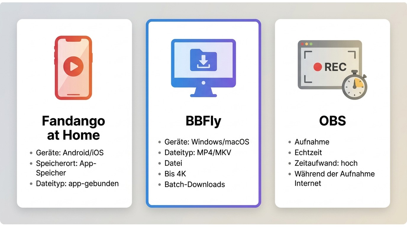 Vergleich von Fandango at Home App, BBFly und Bildschirmaufnahme nach Geräten, Dateien und Aufwand