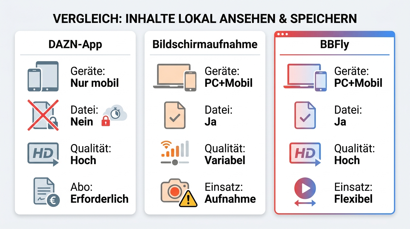 Vergleich von DAZN-App-Download, Bildschirmaufnahme und BBFly mit Geräten, Qualität und Offline-Date