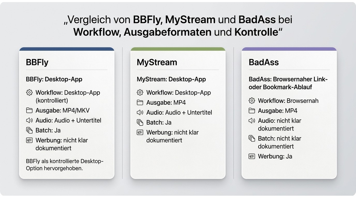 Vergleich von BBFly, MyStream und BadAss bei Workflow, Ausgabeformaten und Kontrolle